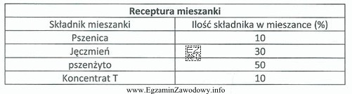 Jeden tucznik zjada dziennie 2,5 kg mieszanki pełnoporcjowej sporządzanej 