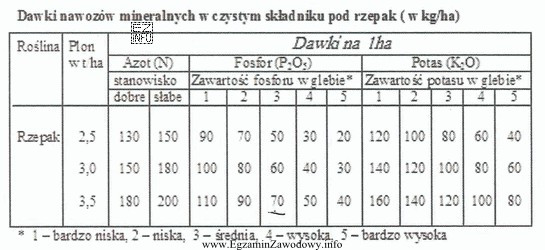 Przewidywany plon rzepaku wynosi 3,5 t/ha. Ustal dawkę nawozów 