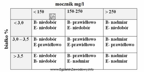 Zawartość mocznika na poziomie 300 mg w 1 litrze mleka o zawartoś