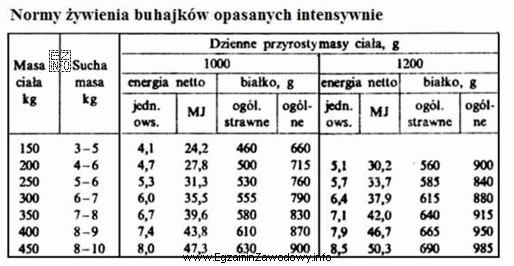 Korzystając z danych w tabeli, ustal dzienne zapotrzebowanie na 