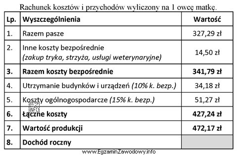 Oblicz dochód rolniczy na 1 owcę matkę, korzystając z 