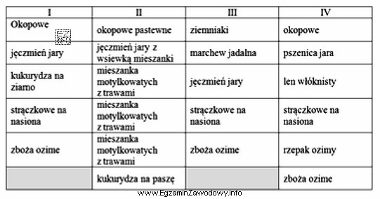 Wybierz płodozmian dla gospodarstwa położonego na glebach 