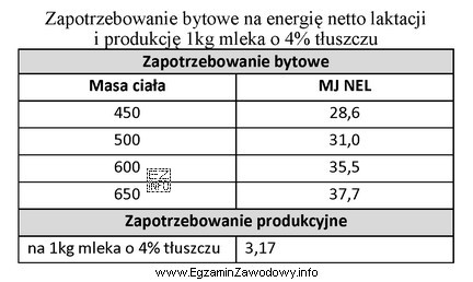 Określ zapotrzebowanie ogólne na energię netto laktacji (MJ 