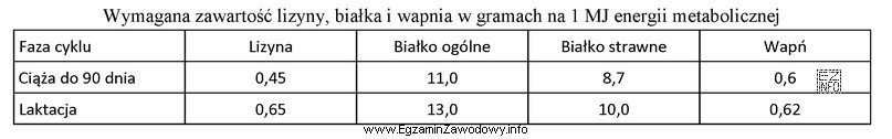 Na podstawie danych zawartych w tabeli określ wymaganą zawartość 