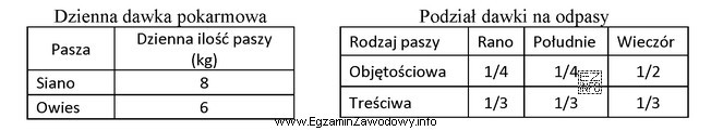 Na podstawie danych zawartych w tabelach określ, ile kilogramó