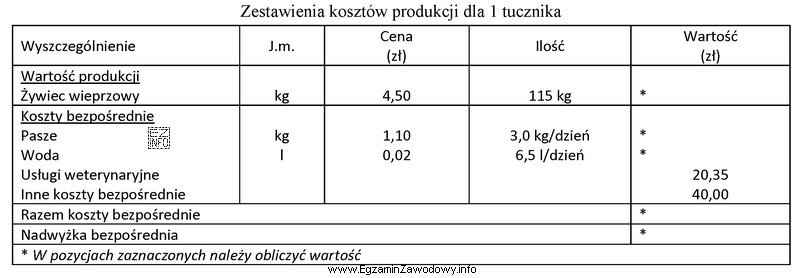 Na podstawie danych zawartych w tabeli określ nadwyżkę 