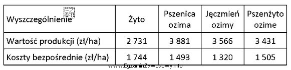 Na podstawie danych zawartych w tabeli wskaż uprawę zboża 