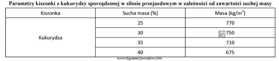 Na podstawie danych zawartych w tabeli oblicz ilość kiszonki 