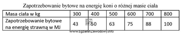 Na podstawie danych zawartych w tabeli oblicz dzienne zapotrzebowanie na 