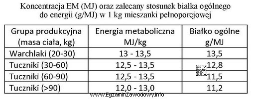 Ile gramów białka ogólnego pobierze tucznik o 