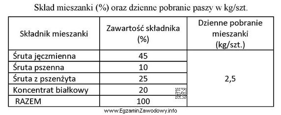 Ile koncentratu białkowego należy zważyć do przygotowania 