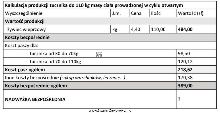 Na podstawie przedstawionej kalkulacji oblicz nadwyżkę bezpośrednią z 