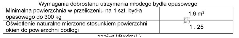 Na podstawie danych zawartych w tabeli oblicz minimalną powierzchnię okien 