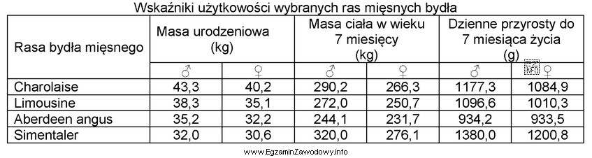 Na podstawie danych zawartych w tabeli wskaż rasę najbardziej przydatną 