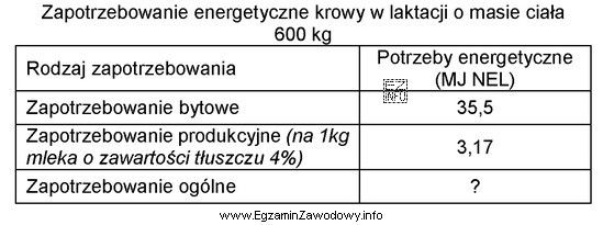 Na podstawie danych zawartych w tabeli oblicz zapotrzebowanie ogólne 