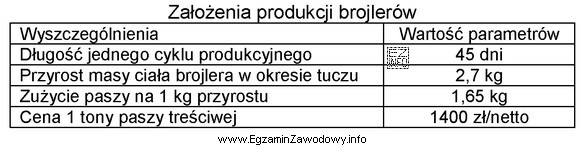 Oblicz koszt paszy (netto) potrzebnej do wyprodukowania 1000 szt. brojlerów 