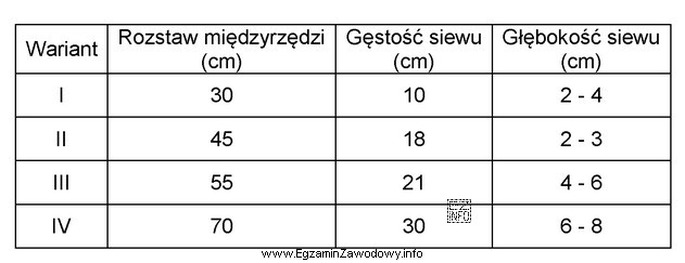 Wskaż, który wariant parametrów siewu buraków cukrowych 