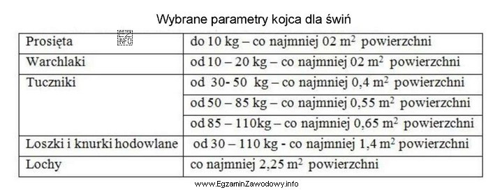 Całkowita powierzchnia kojca dla 10 tuczników o masie ciał