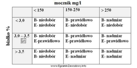 Zawartość mocznika na poziomie 300 mg w 1 litrze mleka o zawartoś