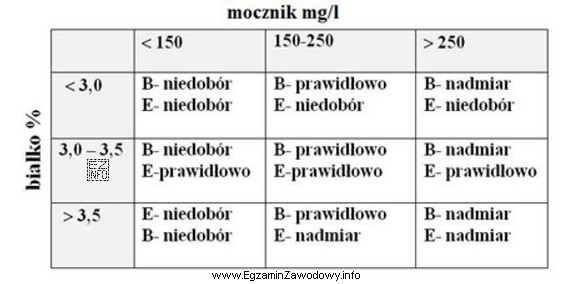 Zawartość mocznika na poziomie 300 mg w 1 litrze mleka o 