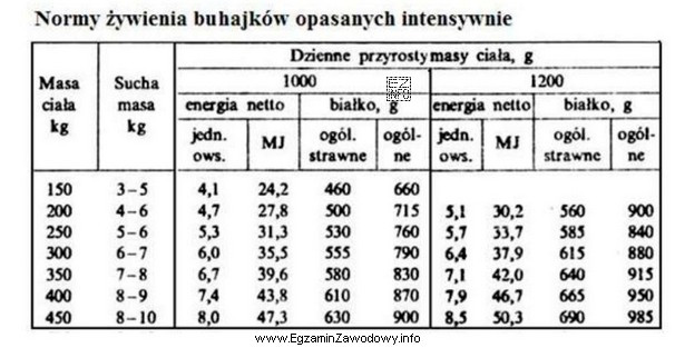 Korzystając z tabeli, ustal dzienne zapotrzebowanie na białko 