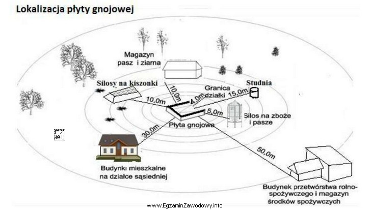 Płytę gnojową należy lokalizować w odległości 