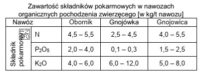 Na podstawie danych zawartych w tabeli wskaż, ile azotu wprowadzono 