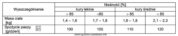 Określ dzienne spożycie paszy w stadzie liczącym 1200 