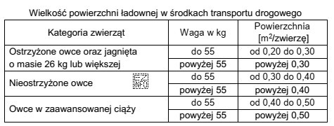 Na podstawie danych zawartych w tabeli określ minimalną powierzchnię ś