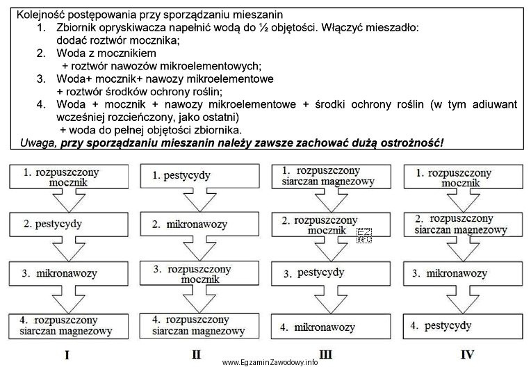 Który wariant wskazuje zgodną z zasadami oprysków kolejność 