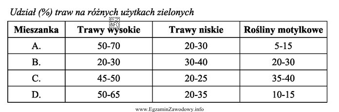 Która spośród podanych mieszanek traw nadaje się 