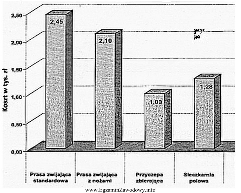 Z wykresu wynika, że najtańszym sposobem produkcji sianokiszonki jest 
