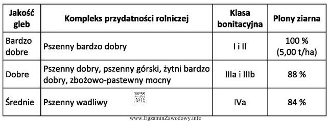 Oblicz przewidywany plon jęczmienia jarego na kompleksie żytnim bardzo 
