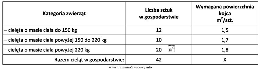 Oblicz, na podstawie danych przedstawionych w tabeli, niezbędną powierzchnię 