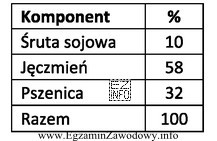Do sporządzenia 30 dt mieszanki treściwej należy przygotować 