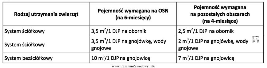 Pojemność zbiornika na gnojowicę dla 75 krów przy 4-miesięcznym 