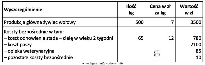 Nadwyżka bezpośrednia z produkcji żywca wołowego, obliczona 