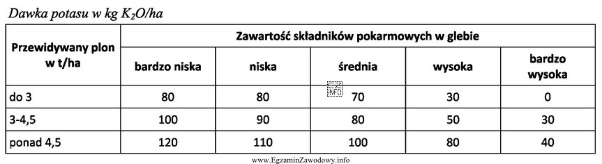 Oblicz dawkę nawozu (60% soli potasowej) na 1 ha uprawianej rośliny 