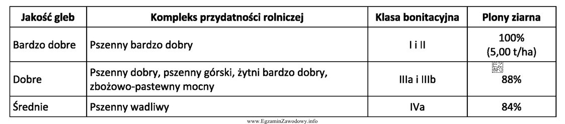 Oblicz przewidywany plon jęczmienia jarego na kompleksie żytnim bardzo 