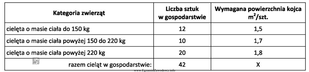 Oblicz na podstawie danych przedstawionych w tabeli niezbędną powierzchnię 