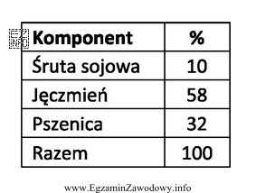 Do sporządzenia 30 dt mieszanki treściwej należy przygotować 