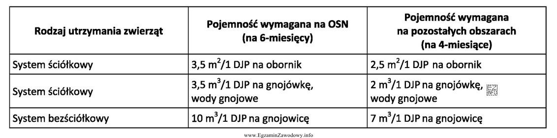 Pojemność zbiornika na gnojowicę dla 75 krów przy 4-miesięcznym 