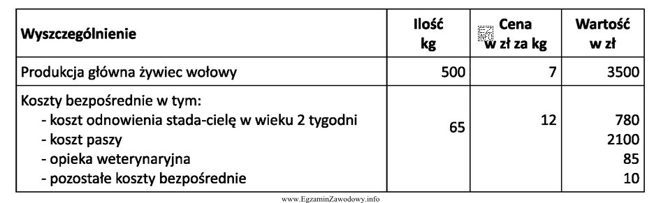 Nadwyżka bezpośrednia z produkcji żywca wołowego, obliczona 