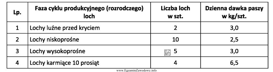 Oblicz dzienne zapotrzebowanie na mieszankę treściwą dla stada loch.