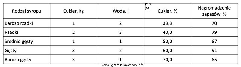 Na podstawie danych zawartych w tabeli, wskaż najlepszy syrop do 