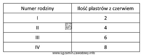 Na podstawie danych przedstawionych w tabeli wskaż, która z 