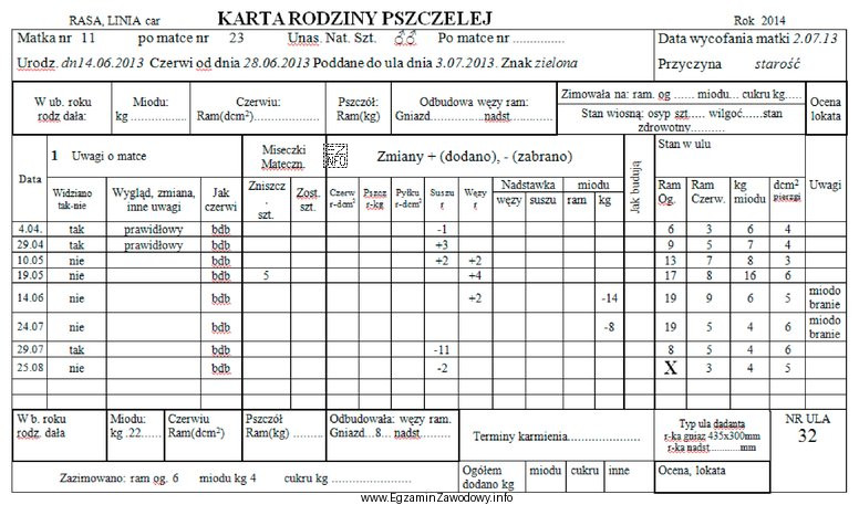 Na podstawie karty rodziny pszczelej określ jak ilość miodu 
