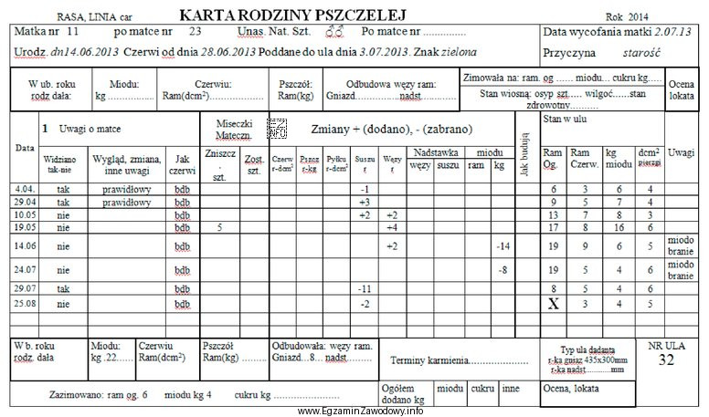 Na podstawie karty rodziny pszczelej określ jak ilość 