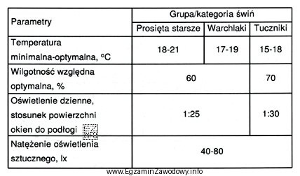 Na podstawie danych z tabeli określ optymalną temperaturę w 