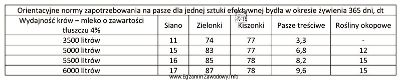 Określ na podstawie danych z tabeli zapotrzebowanie krowy na 